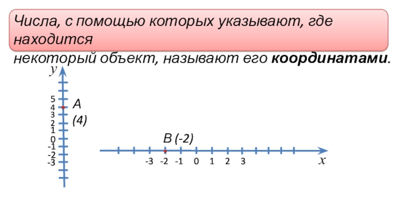 Координатная плоскость с отрицательными числами. Корень из 10 на координатной прямой. Простые числа на плоскости. -2 И 0 на координате где показывать. Координаты прямой x a 0