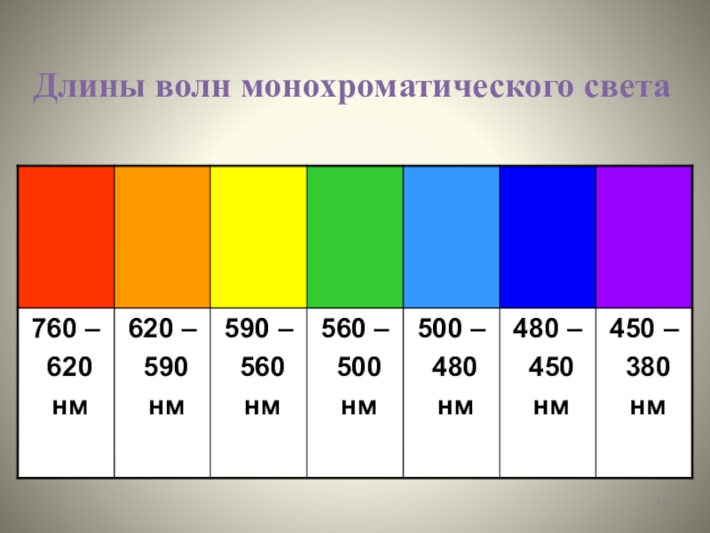 Определить длину волны зеленого света. Длина волны спектра света. Длина световой волны. Спектр света длины волн. Длинная волны видимого света.