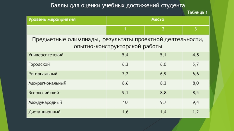 Первые балы в мире. Баллы студентов. Баллы оценивания студентов. Баллы с оценками для студентов. Оценки в баллах.