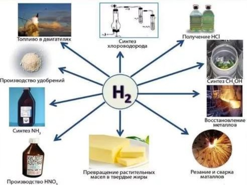 Видеоурок употребление. Сферы применения водорода. Применение водорода. Где используется водород. Физические свойства водорода.