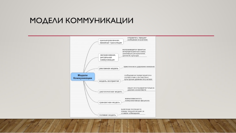 Теория и практика общение. Модели коммуникации. Модель ИСКП коммуникации. Модель коммуникации Хаймса. Модель коммуникации д. Берло.