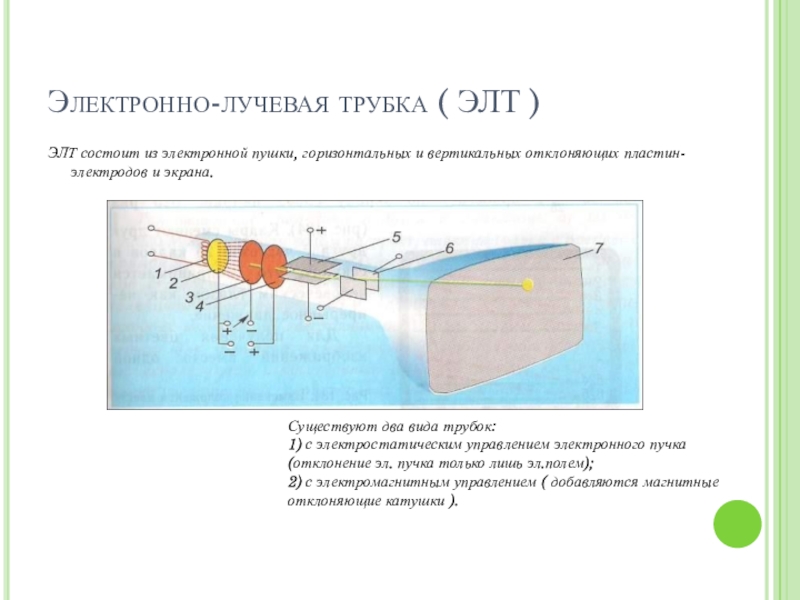 Презентация на тему "Электронно-лучевая трубка" по физике