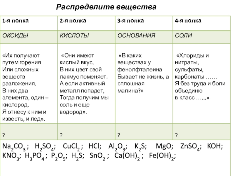 Cu2o класс неорганических соединений. Важнейшие классы неорганических соединений. Распределить вещества по классам. Классификация неорганических веществ презентация 11 класс. Распределите вещества.