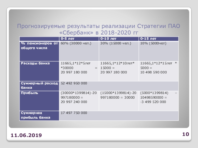 Пао сбербанк 2020. Сбербанк стратегия 2020. Стратегия Сбера 2023. Видение Сбербанка 2020. Стратегия ПАО Сбербанк 2023.