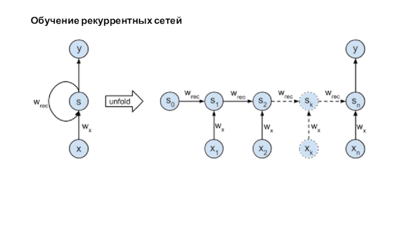 Рекуррентные нейронные. Рекуррентные сети. Рекуррентные модели. Обучение рекуррентных сетей. Рекуррентные сети генерация текста.