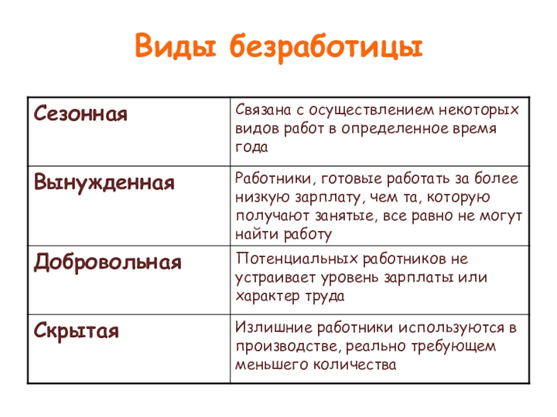 Схема видов безработицы