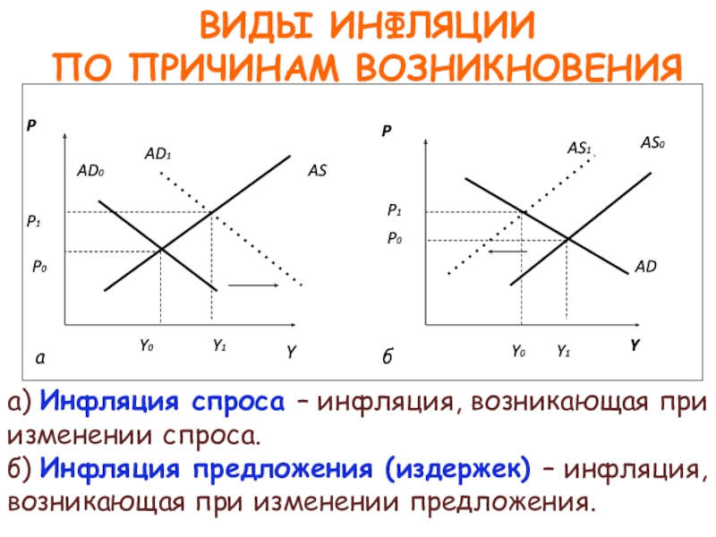 Инфляция спроса 2 инфляция предложения. Ad as инфляция. Инфляция издержек развивается при изменении. Инфляция издержек развивается при изменении чего. Ad и as инфляция спроса и предложения.