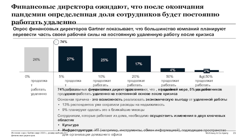 Работа финансовым директором. Результат работы финансового директора. Задачи финансового директора. Доля сотрудников работающих удаленно. Квалификация финансовый директор.