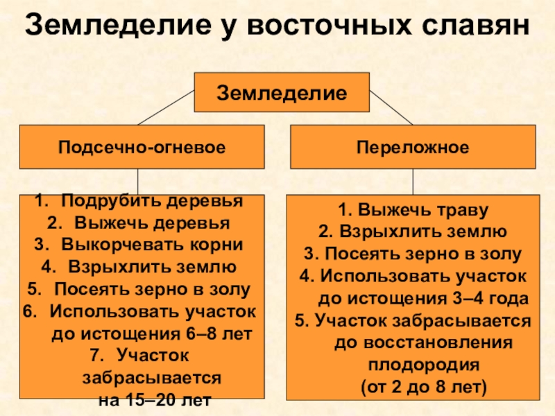 Подсечно огневым земледелием. Подсечное земледелие восточных славян. Переложная и подсечно-огневая система. Подсечно-огневая и переложная системы земледелия. Подсечно-огневое земледелие.