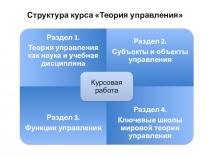 Структура курса Теория управления