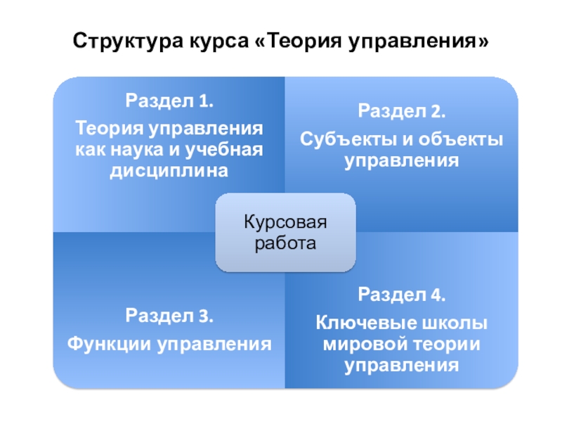 Курсовая теория. Разделы теории управления. Теории курсов. Спецкурс структура. Структура курса блогерство.