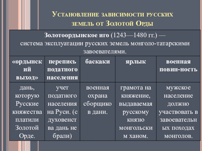 Схема зависимость руси от орды политическая и экономическая