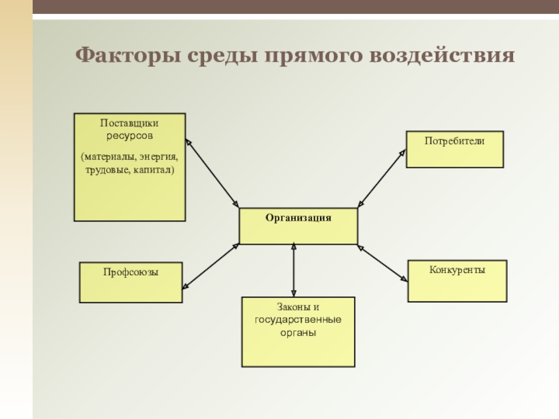 Виды прямого воздействия