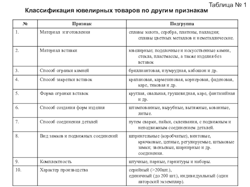 Таблица изделия. Классификация ювелирных изделий таблица. Классификация ювелирных изделий по материалу изготовления. Классификация ювелирных товаров схема. Признак классификации ювелирных изделий.