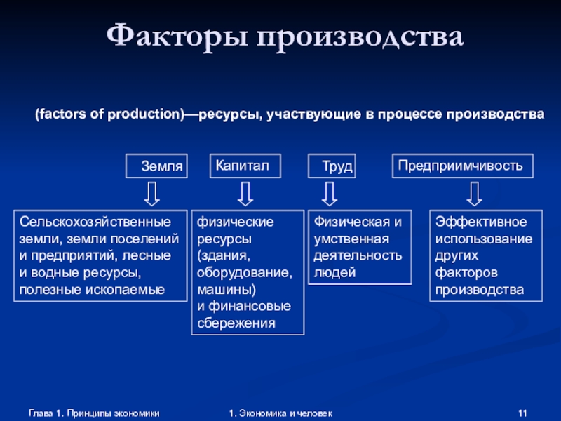 Экономические ресурсы необходимые. Производство основные факторы производства. Таблица основных факторов производства. Перечислите факторы производства в экономике. Основные факторы производства схема.