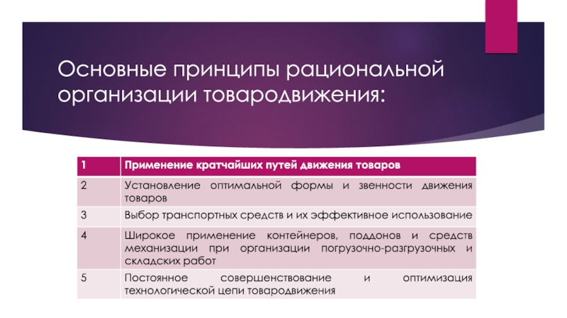 Рациональные организации представляют собой. Принципы товародвижения. Принципы рационального товародвижения. Принципы рационального построения процесса товародвижения. Основные принципы рациональной организации процесса товародвижения.