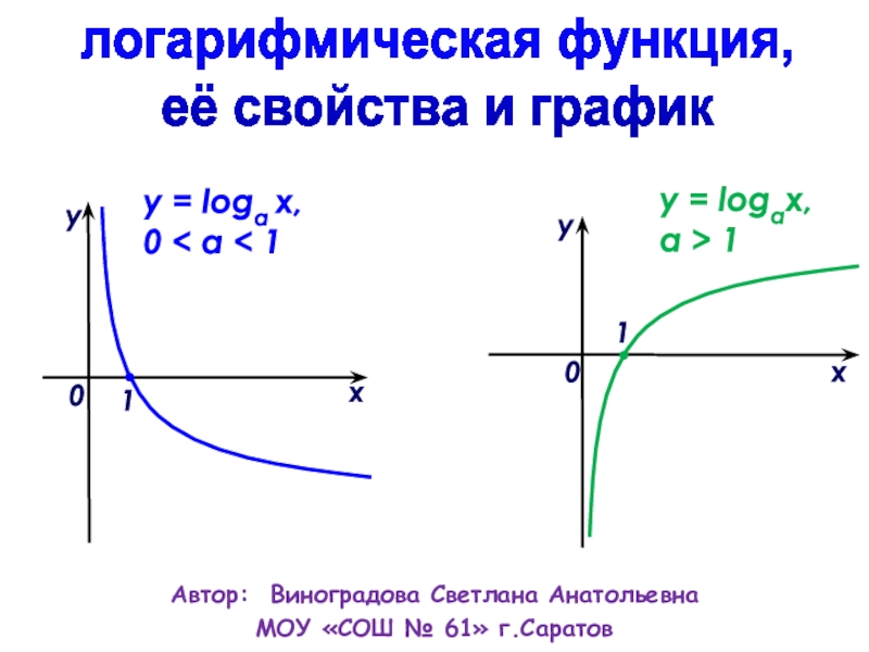 Автор: Виноградова Светлана Анатольевна
логарифмическая функция,
её свойства и