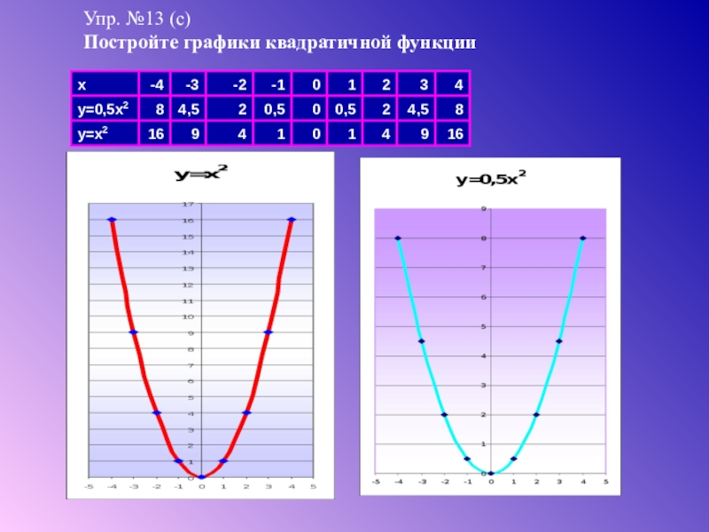 Y x2 3 график y x 1. Построить график квадратичной функции y=x2. График квадратичной функции у х2. Построение квадратичной функции. Построение графиков квадратичной функции.