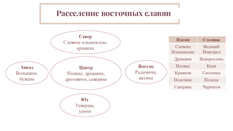 Ильменские славяне. Социально экономическое развитие восточных славян. Центр племени древлян. Мировоззрение восточных славян. Форма управления восточных славян.