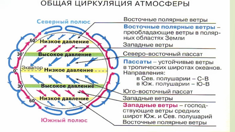 Схема циркуляции атмосферы