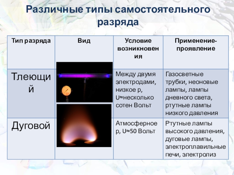 Виды разрядов