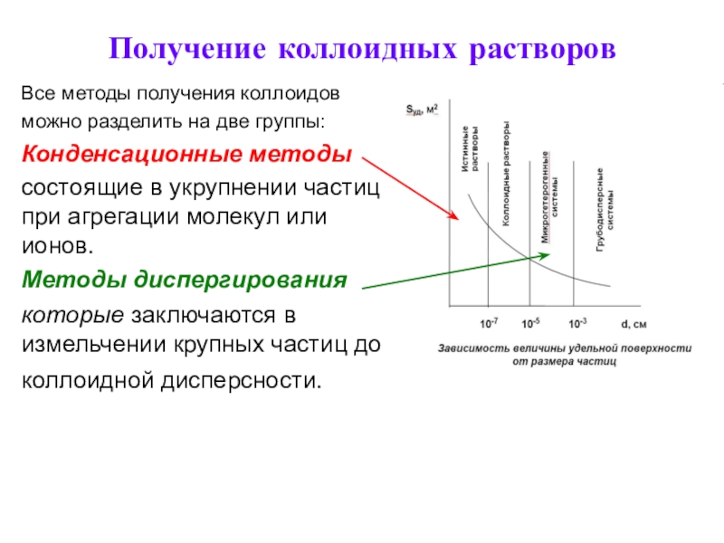 Система получения. Методы очистки коллоидных растворов. Методы получения и очистки коллоидных растворов. Конденсационные методы получения коллоидных растворов. Получение и очистка коллоидных растворов.