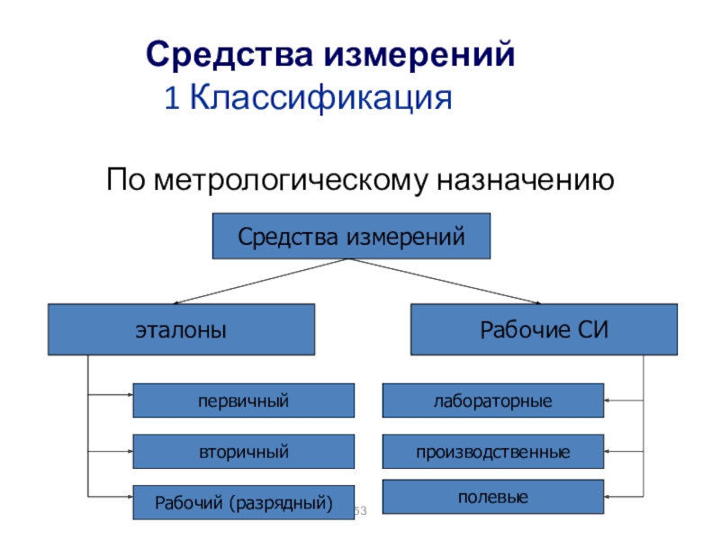 Классификация средств. Средства измерений. Рабочие средства измерений. Как делятся си по метрологическому назначению. Классификация способов технического закрытия.