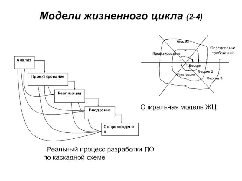 Жизненный цикл каскадная модель спиральная. Каскадная модель жизненного цикла. Основные компоненты моделей жизненного цикла информационной системы. Модели жизненного цикла ИС каскадная итерационная спиральная. Перечислите основные модели жизненного цикла.