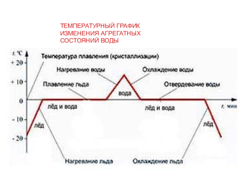 На рисунке 140 приведен график изменения температуры воды с течением времени какие процессы