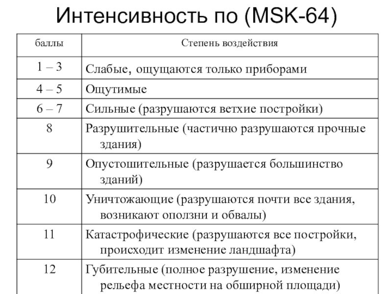 Балльная шкала землетрясения. Шкала msk-64 интенсивности землетрясений. Msk-64 шкала сейсмической интенсивности. Интенсивность землетрясения по шкале msk-64. Сейсмическая шкала интенсивности землетрясений msk-64.