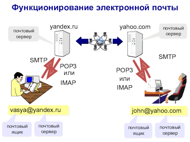 Протокол эдо. Функционирование электронной почты. Протоколы электронной почты. Почтовый сервер Яндекса. Электронная почта план урока.