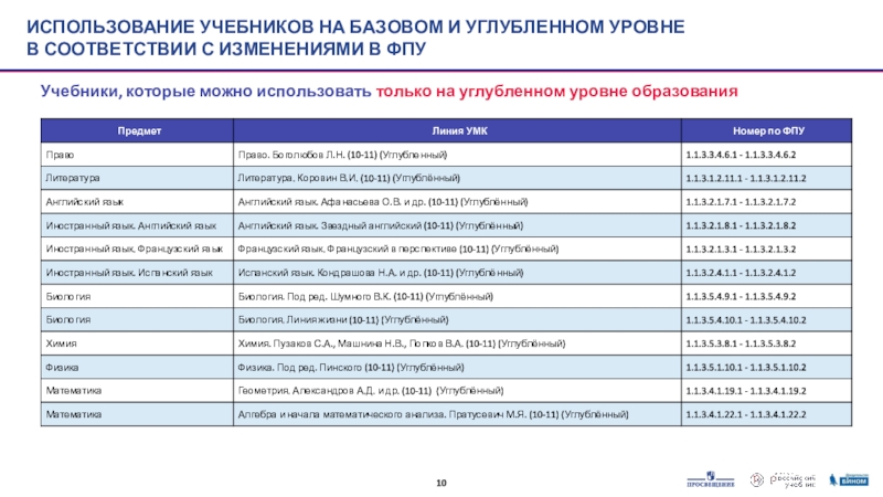 Образование 2020 2021. Базовый и углубленный уровень образования в РФ. Список учебников таблица. Базовый и углубленный уровень сколько часов.