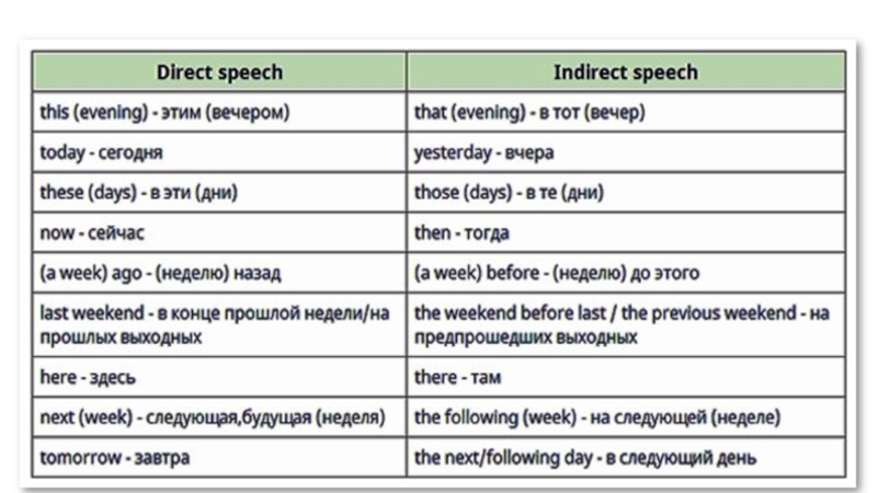 Текст в речь время. Прямая и косвенная речь в английском языке таблица. Изменение слов в косвенной речи в английском языке. Таблица прямой и косвенной речи английский. Косвенные предложения в английском языке таблица.