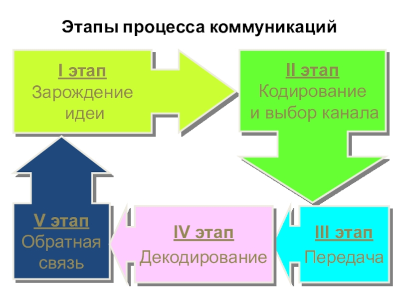 Стадии управления проектом на которых применяются коммуникации