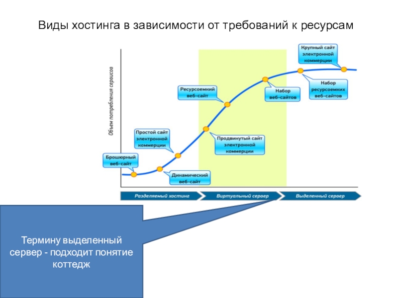 Подходящий термин. Хостинг виды хостинга. Электронный коттедж понятие используемое. Какие требования к ИТ-инфраструктуре характерны для стартапа. В зависимости от требования.