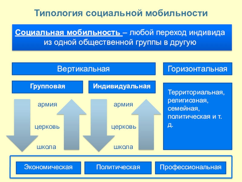 Проблемы социальной мобильности в российском обществе проект