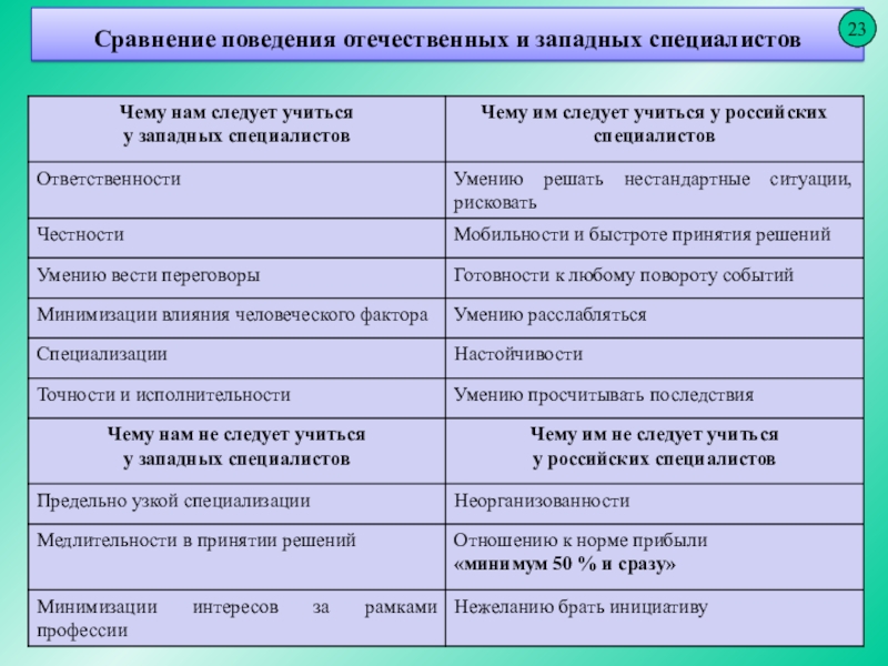 Сравнить поведение. - Сравнение поведения отечественных и западных специалистов. Гипо сравнение в сравнительном поведения. Сравнение поступков. Сравнение поведения деревенского мальчика и поведения Саши таблица.