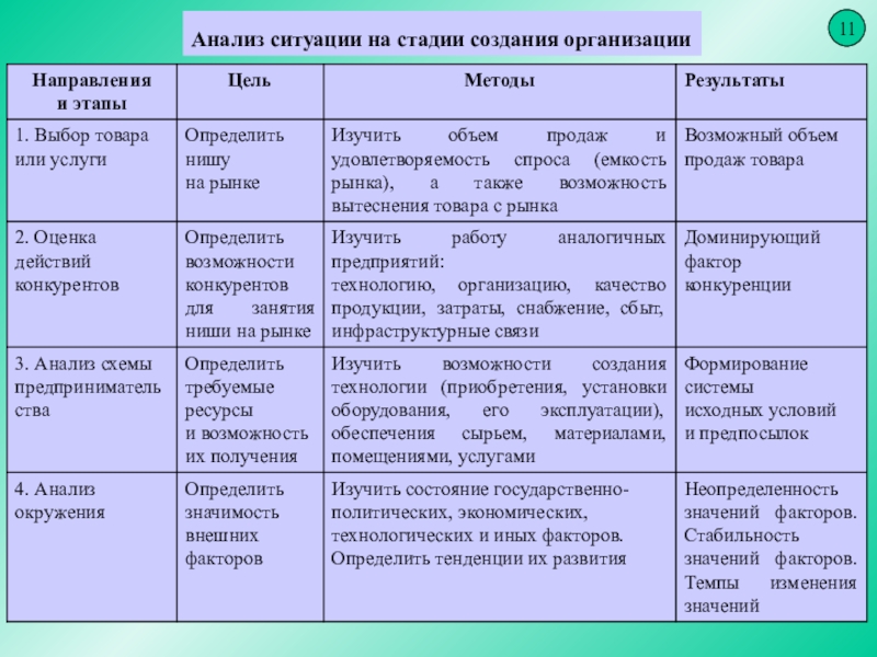 Анализ ситуации проекта