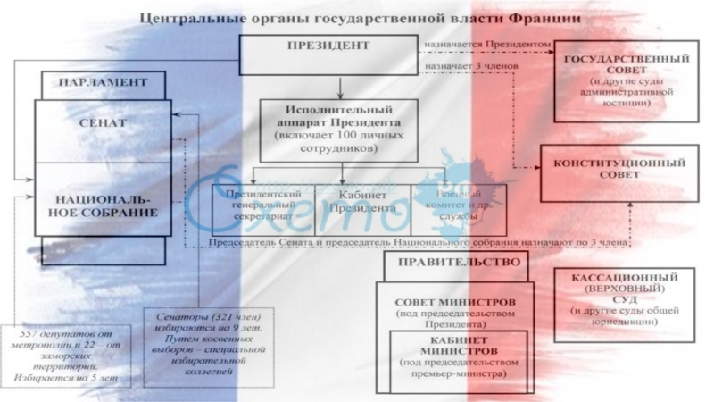 Государственное управление франции презентация