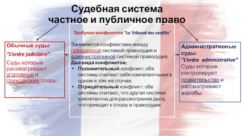 Правовая система Франции. Судебная система Франции презентация. Судоустройство Франции. Правовая система Франции картинки.