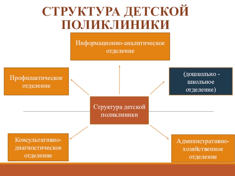 Структура детской поликлиники. Структура детского поликлинического отделения. Структура отделения детской поликлиники. Структура детского отделения поликлиники.