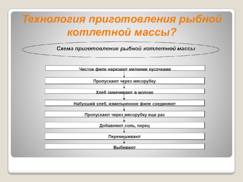 Составьте схему приготовления котлетной массы из рыбы