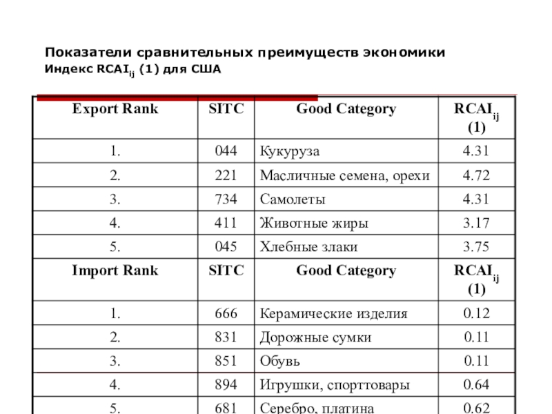 Показатели торговли. Индекс сравнительного преимущества (RCA). Индекс выявленных сравнительных преимуществ формула. Коэффициент выявленных сравнительных преимуществ. Индекс выявленного сравнительного преимущества.