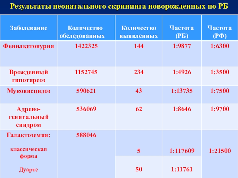 Неонатальный скрининг. Результаты неонатального скрининга новорожденных. Результат неонатального скрининга.