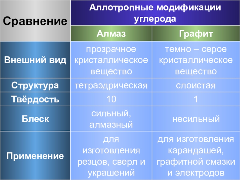 Сравните алмаз и графит. Аллотропные модификации углерода. Аллотропные модификации углерода таблица. Аллотропные модификации фосфора. Аллотропные модификации примеры.