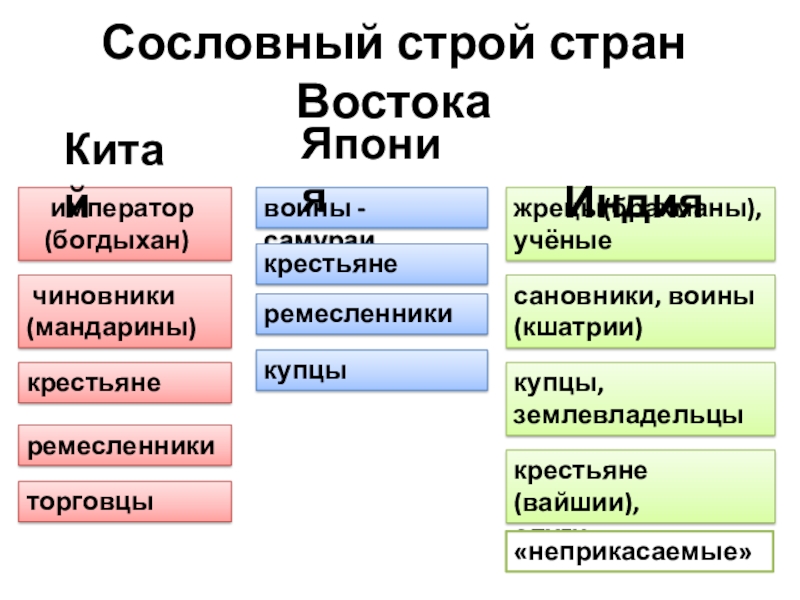 Государства востока в новое время. Традиционное общество стран Востока. Страны Востока в новое время. Страны Востока в эпоху раннего нового времени. Традиционные общества стран Востока таблица.