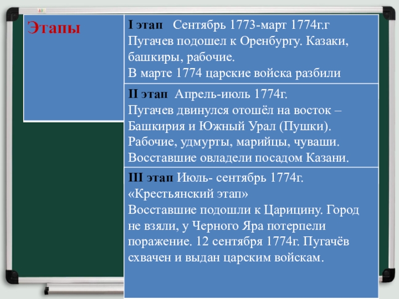 Первый этап второй. Этапы Восстания сентябрь 1773- март 1774. 1773 Событие. Сентябрь 1773. Основные этапы Восстания Пугачева 1773-1775.