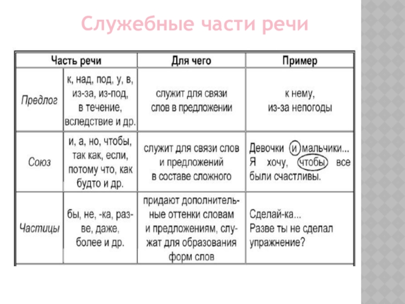Сон какой части речи. Таблица по служебным частям речи с примерами. Служебные части речи в русском языке 7 класс. Служебные части речи в русском языке 6 класс. Служебные части речи и их классификация.