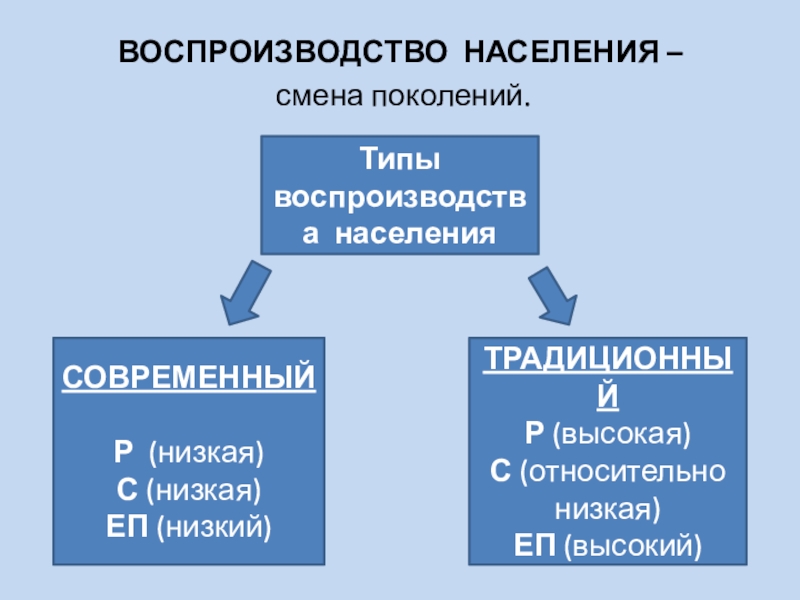 Презентация 8 класс воспроизводство населения россии презентация 8 класс