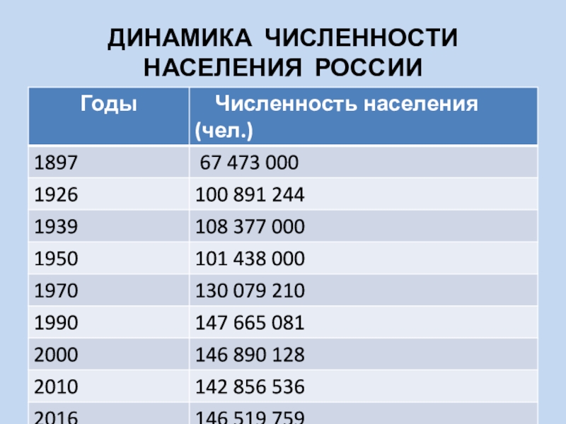 Численность населения россии 8 класс презентация